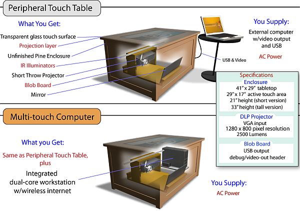 Playsurface multitouch computing table